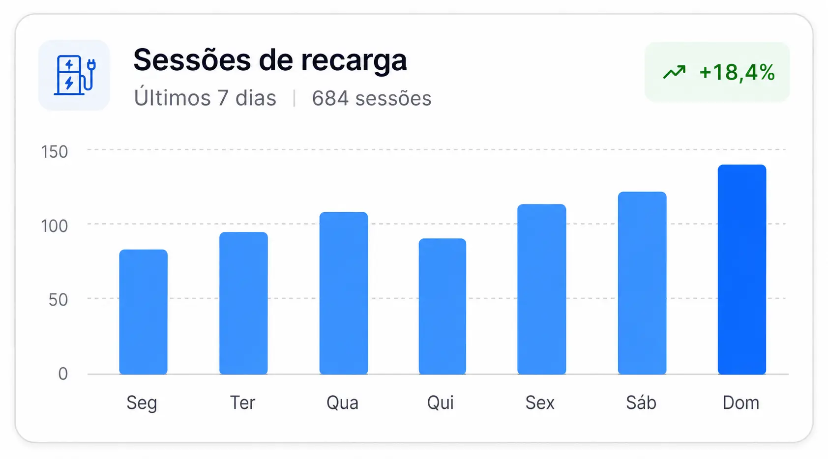 Visualização da atividade da rede de recarga conectada via OCPP
