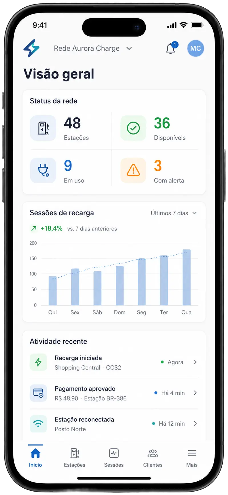 Painel da plataforma de gestão com atividade da rede de recarga